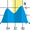 Sanak Harbor tide chart for Sunday, January 3, 2021