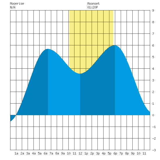 Sanak Harbor tide chart for Monday, January 4, 2021