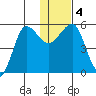 Sanak Harbor tide chart for Monday, January 4, 2021