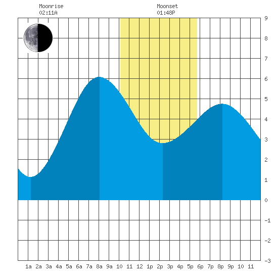 Sanak Harbor tide chart for Wednesday, January 6, 2021