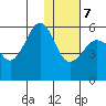 Sanak Harbor tide chart for Thursday, January 7, 2021