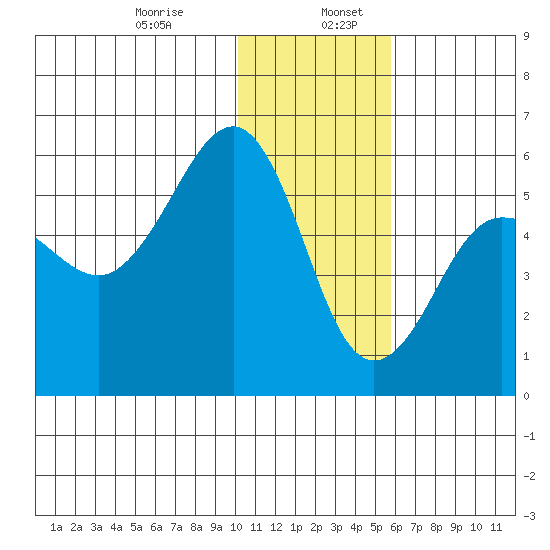 Sanak Harbor tide chart for Friday, January 8, 2021