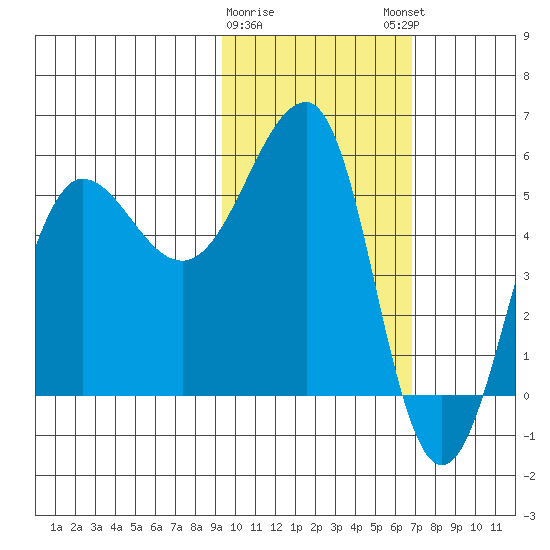 Sanak Harbor tide chart for Wednesday, February 10, 2021
