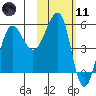 Sanak Harbor tide chart for Thursday, February 11, 2021