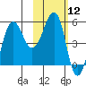 Sanak Harbor tide chart for Friday, February 12, 2021