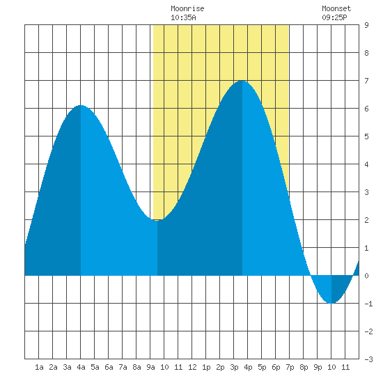 Sanak Harbor tide chart for Saturday, February 13, 2021
