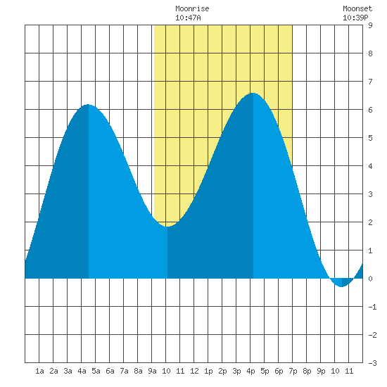 Sanak Harbor tide chart for Sunday, February 14, 2021
