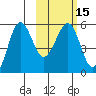 Sanak Harbor tide chart for Monday, February 15, 2021