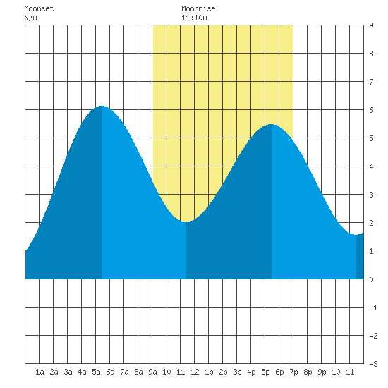 Sanak Harbor tide chart for Tuesday, February 16, 2021