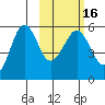 Sanak Harbor tide chart for Tuesday, February 16, 2021