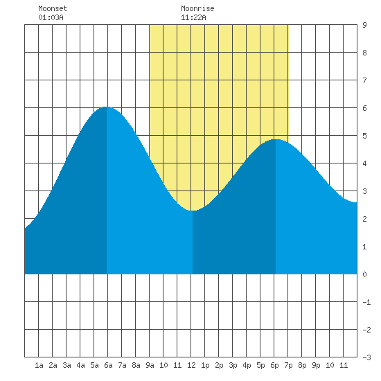 Sanak Harbor tide chart for Wednesday, February 17, 2021