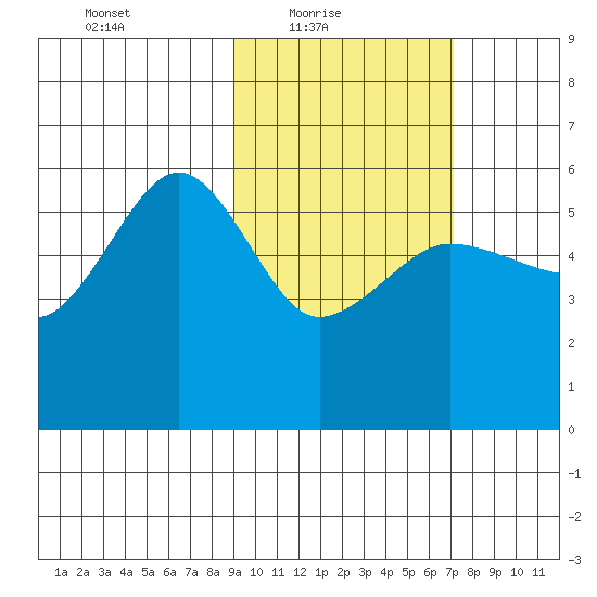 Sanak Harbor tide chart for Thursday, February 18, 2021