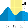Sanak Harbor tide chart for Thursday, February 18, 2021
