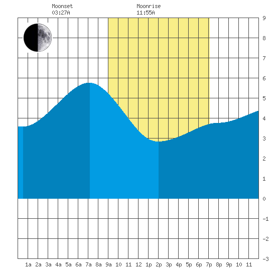 Sanak Harbor tide chart for Friday, February 19, 2021