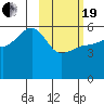 Sanak Harbor tide chart for Friday, February 19, 2021