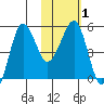 Sanak Harbor tide chart for Monday, February 1, 2021
