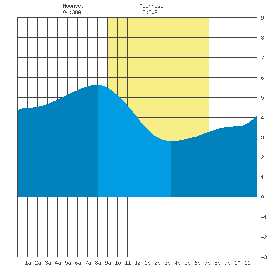 Sanak Harbor tide chart for Saturday, February 20, 2021