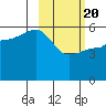 Sanak Harbor tide chart for Saturday, February 20, 2021