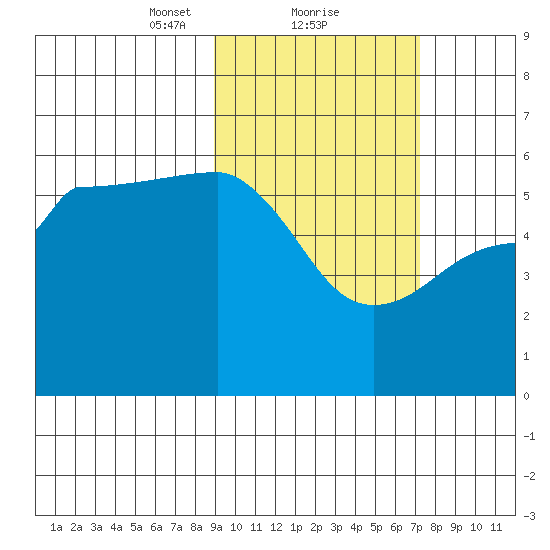 Sanak Harbor tide chart for Sunday, February 21, 2021