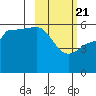 Sanak Harbor tide chart for Sunday, February 21, 2021