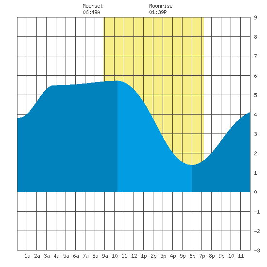 Sanak Harbor tide chart for Monday, February 22, 2021