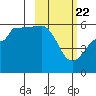 Sanak Harbor tide chart for Monday, February 22, 2021