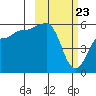 Sanak Harbor tide chart for Tuesday, February 23, 2021