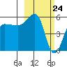 Sanak Harbor tide chart for Wednesday, February 24, 2021