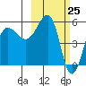 Sanak Harbor tide chart for Thursday, February 25, 2021