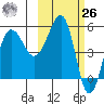 Sanak Harbor tide chart for Friday, February 26, 2021