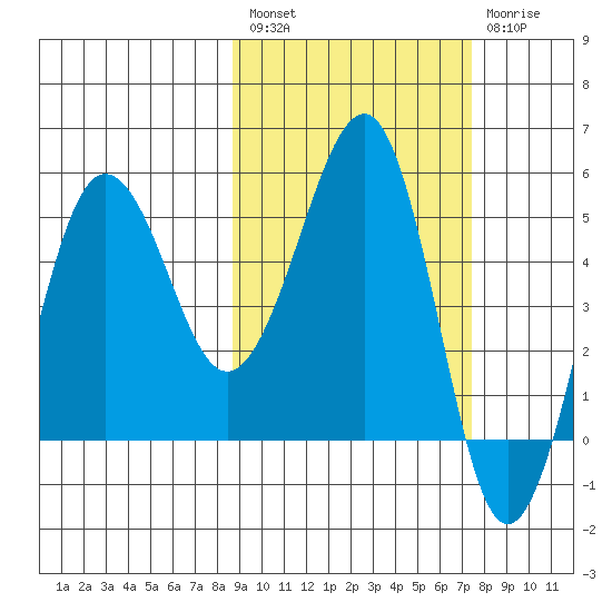 Sanak Harbor tide chart for Saturday, February 27, 2021