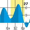 Sanak Harbor tide chart for Saturday, February 27, 2021