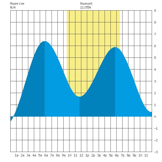 Sanak Harbor tide chart for Tuesday, February 2, 2021
