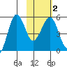 Sanak Harbor tide chart for Tuesday, February 2, 2021