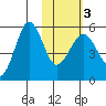 Sanak Harbor tide chart for Wednesday, February 3, 2021