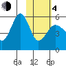 Sanak Harbor tide chart for Thursday, February 4, 2021
