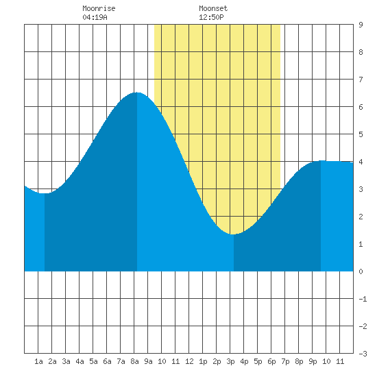 Sanak Harbor tide chart for Friday, February 5, 2021