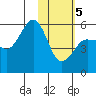 Sanak Harbor tide chart for Friday, February 5, 2021