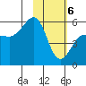 Sanak Harbor tide chart for Saturday, February 6, 2021