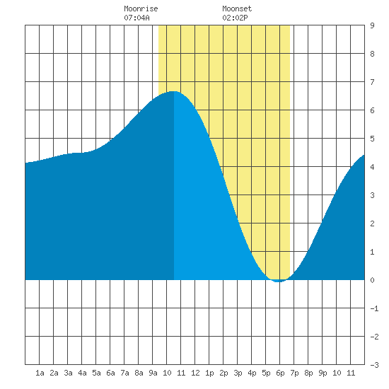 Sanak Harbor tide chart for Sunday, February 7, 2021
