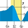 Sanak Harbor tide chart for Sunday, February 7, 2021
