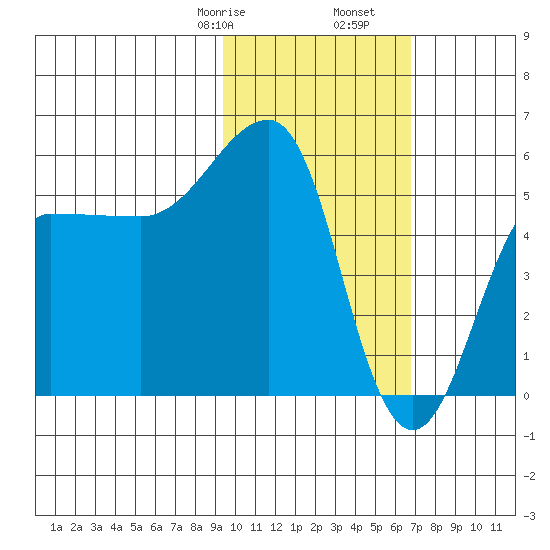 Sanak Harbor tide chart for Monday, February 8, 2021