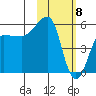 Sanak Harbor tide chart for Monday, February 8, 2021