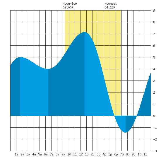 Sanak Harbor tide chart for Tuesday, February 9, 2021