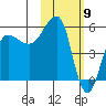 Sanak Harbor tide chart for Tuesday, February 9, 2021