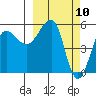 Sanak Harbor tide chart for Wednesday, March 10, 2021