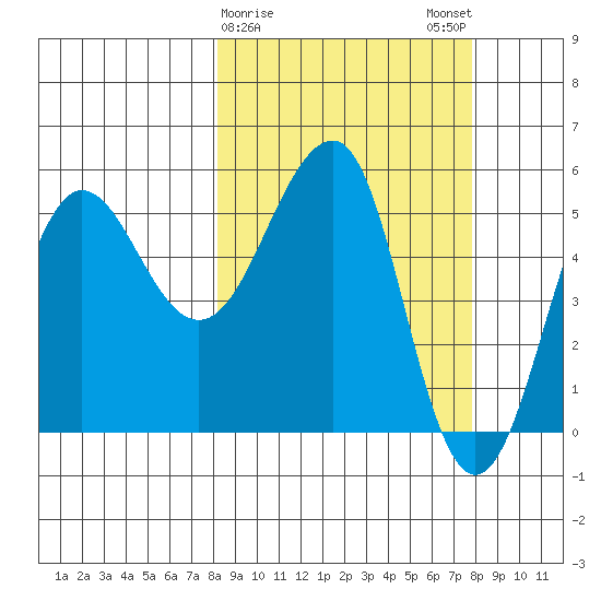 Sanak Harbor tide chart for Thursday, March 11, 2021