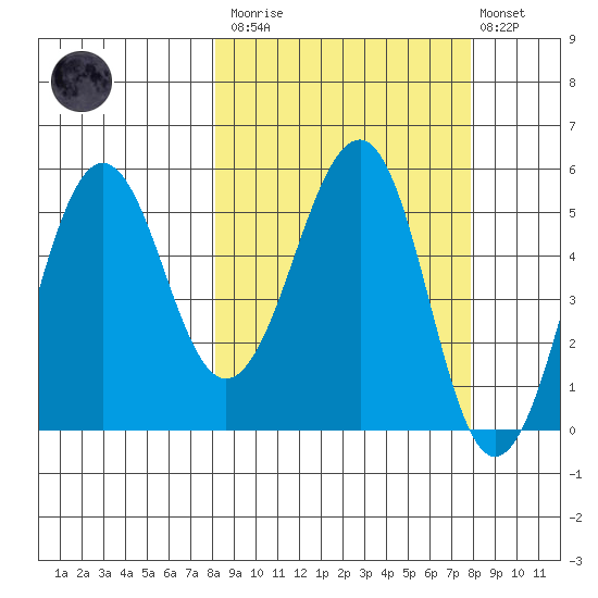 Sanak Harbor tide chart for Saturday, March 13, 2021
