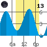Sanak Harbor tide chart for Saturday, March 13, 2021