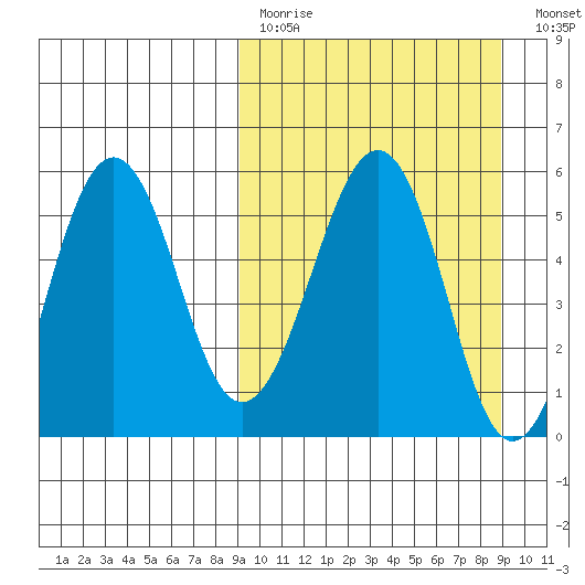 Sanak Harbor tide chart for Sunday, March 14, 2021